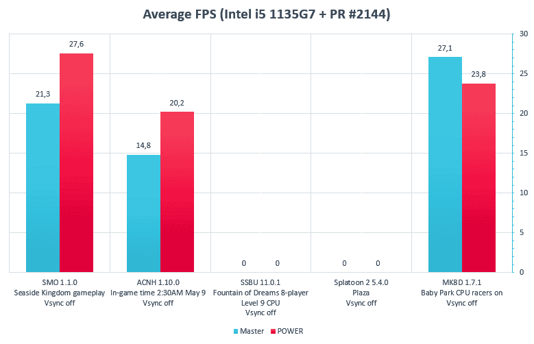 Comparación de Ryujinx POWER FPS
