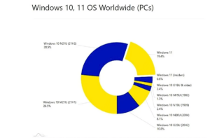 Windows 11 adoption rate by AdDuplex