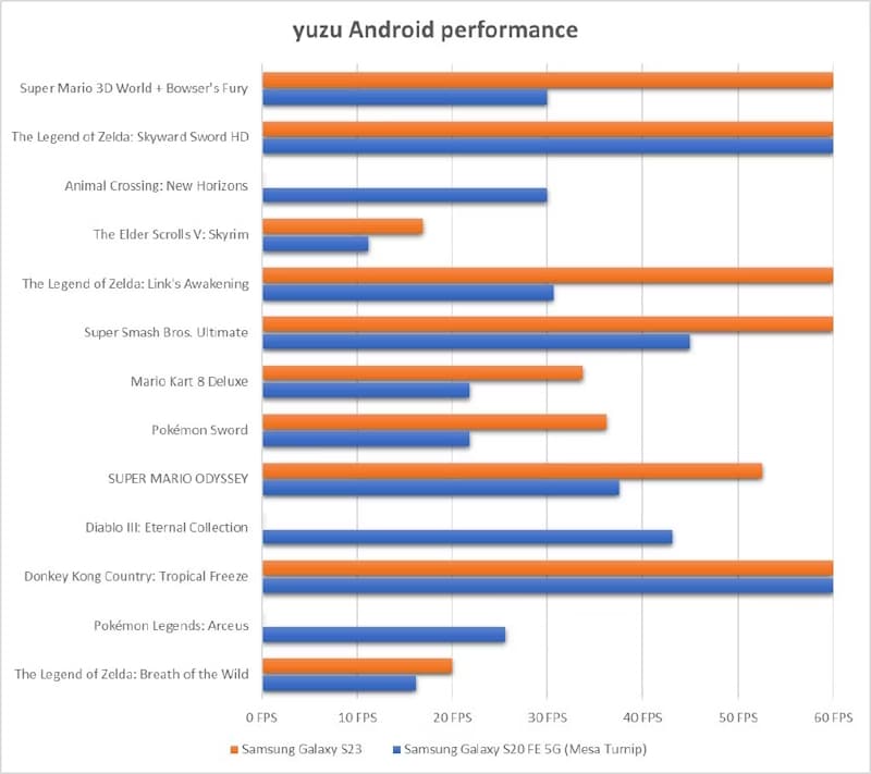 Yuzu performance on Android